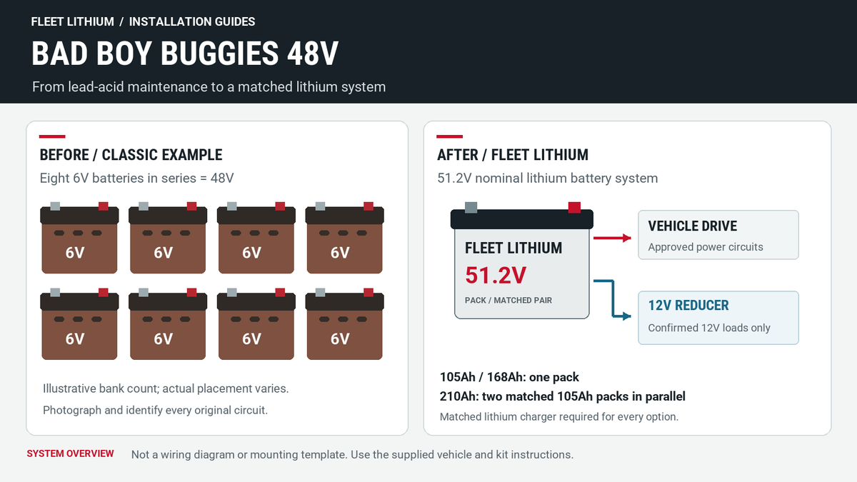 Original Fleet Lithium illustration comparing eight 6V Classic lead-acid batteries with a 51.2V lithium system and separate 12V reducer.