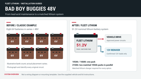 Original Fleet Lithium illustration comparing eight 6V Classic lead-acid batteries with a 51.2V lithium system and separate 12V reducer.