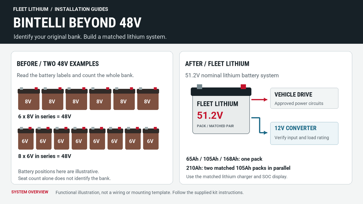 Manually drawn Bintelli Beyond conversion overview: six 8V or eight 6V lead-acid batteries replaced by a matched Fleet Lithium 51.2V system