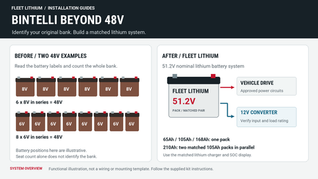 Manually drawn Bintelli Beyond conversion overview: six 8V or eight 6V lead-acid batteries replaced by a matched Fleet Lithium 51.2V system