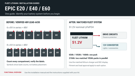 Hand-drawn EPIC E20 E40 E60 overview: six 8V or eight 6V lead-acid batteries, matched Fleet 51.2V lithium system, drive circuits and 12V converter.