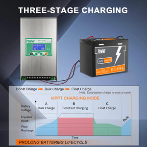 PowMr MPPT 80A/100A Solar Charge Controller Max PV 160V Auto 12V 24V 36V 48V for Lead Acid Lithium Battery Regulator Solar Home - Fleet Lithium product photo